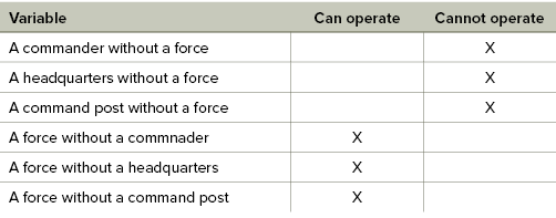 Table 3: Logic 3, Command to Force Comparison