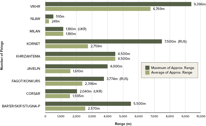 Maximum and Average Approximate Ranges by Missile System Firings in Ukraine, 2022