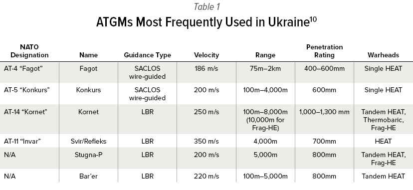 ATGMs Most Frequently Used in Ukraine
